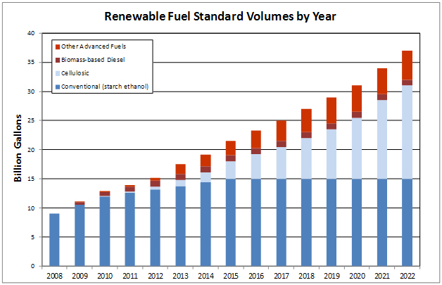 Chart showing renewable fuel standard volumes growing steadily from 2008 to 2022 with conventional (starch ethanol), cellulosic, biomass-based diesel, and other advanced fuels in billions of gallons.