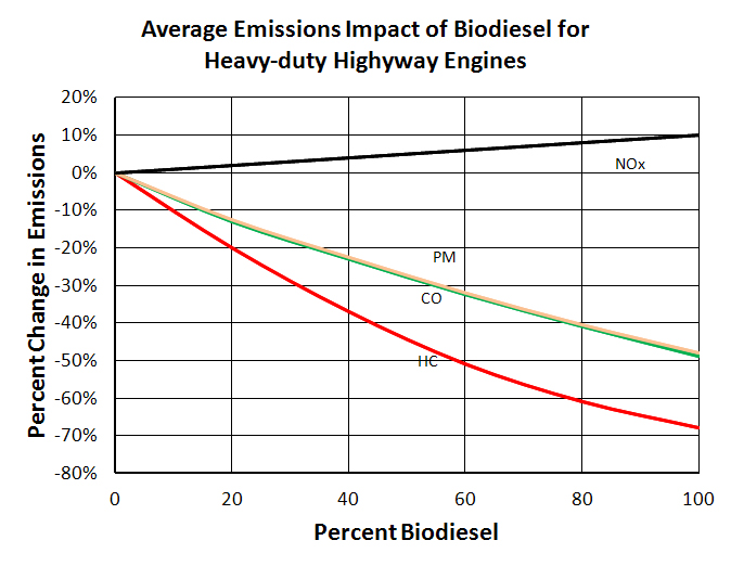 Chart showing average emissions impact of biodiesel for heavy-duty highway engines.