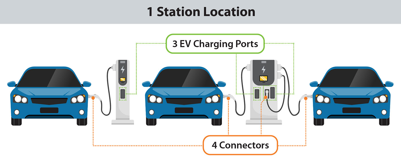 Diagram of an electric vehicle charging station showing how one station can have multiple EV charging ports and each EV charging port can have one or more connectors