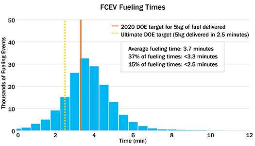 Chart showing FCEV fueling times. The average fueling time is 3.7 minutes with 37% of fueling times less than 3.3 minutes and 15% of fueling times more than 2.5 minutes. DOE's target for 2020 is 5kg of fuel delivered, and DOE's ultimate target is 5kg delivered in 2.5 minutes.