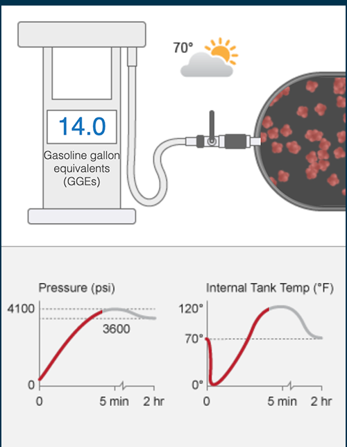 CNG Vehicle Fueling Animation