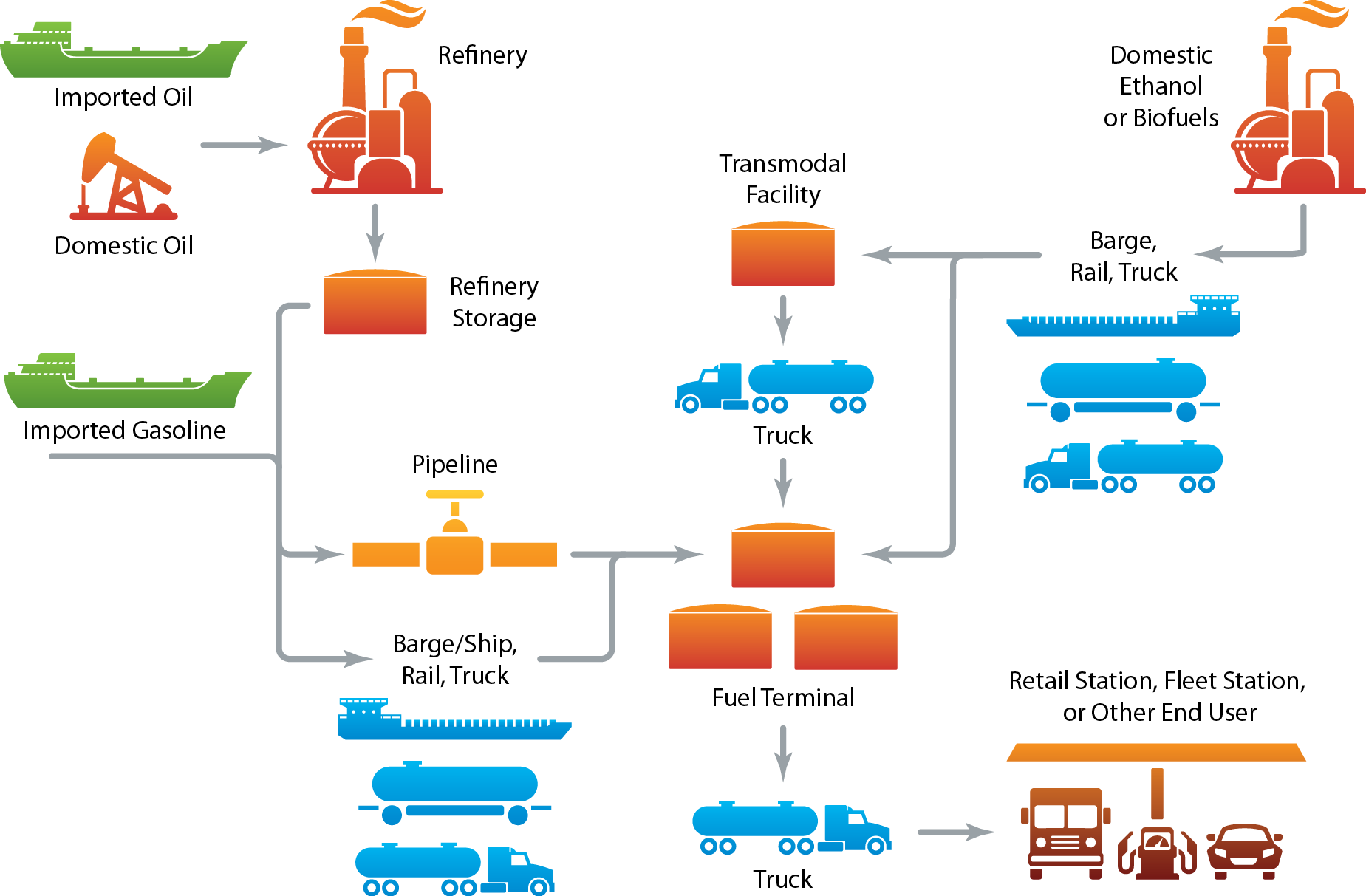 Flowchart depicting the oil refining and distribution process, from import and refining to transportation and delivery to end users, including trucks, trains, ships, and retail stations.
