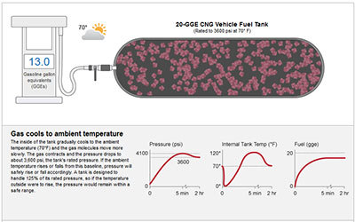 CNG Fueling Animation