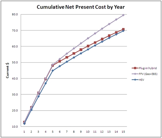Alternative Fuels Data Center Vehicle Cost Calculator Umptions Graph Of Ulative Net Present Cost By Year