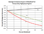 Average Emissions Impact of Biodiesel for Heavy-Duty Engines