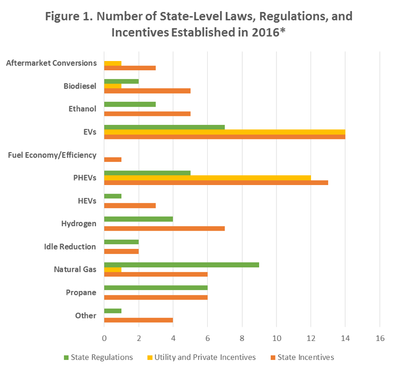 Figure 1. A bar graph showing the number of state-level laws, regulations, and incentives established in 2016.