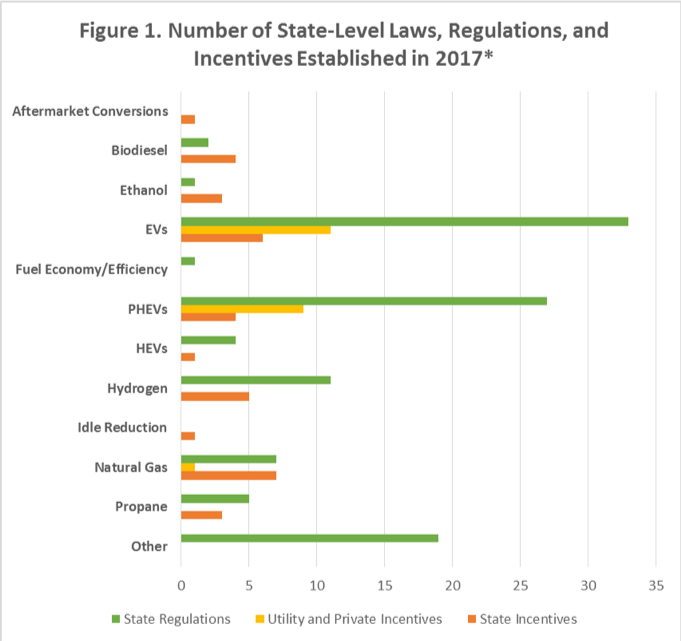 Figure 1. A bar graph showing the number of State-Level Laws, Regulations, and Incentives Established in 2017.
