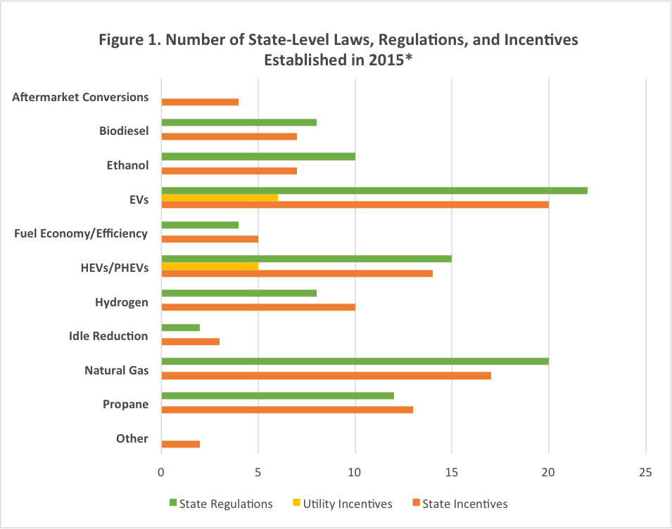 Figure 1. Number of State-Level Laws, Regulations, and Incentives Established in 2015*