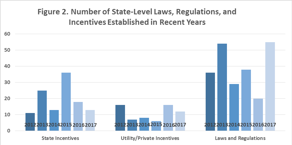 Figure 2. A bar graph showing the number of state-level laws, regulations, and incentives established in recent years (2012 – 2017).