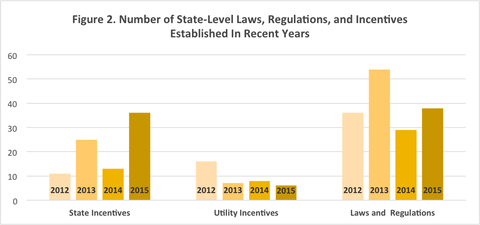 Figure 2. Number of State-Level Laws, Regulations, and Incentives Established In Recent Years