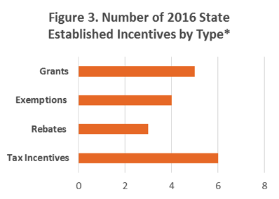 Figure 3. A bar graph showing the number of 2016 state-established incentives by type/category.