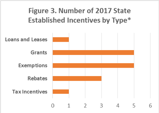 Figure 3. A bar graph showing the number of 2017 state-established incentives by type/category.