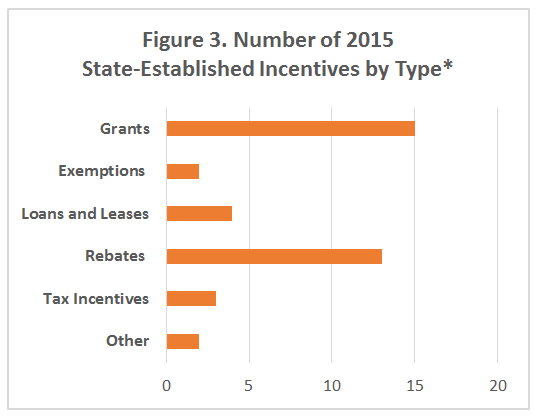 Figure 3. Number of 2015 State Established Incentives by Type*