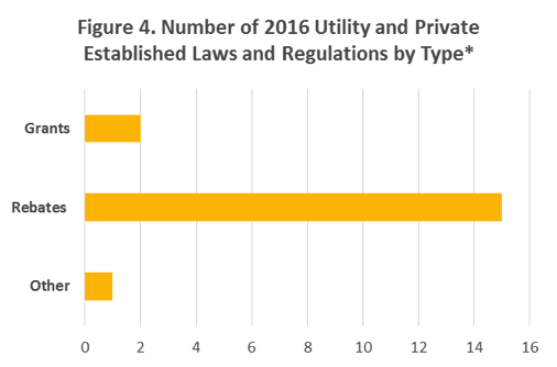 Figure 4. A bar graph showing the number of 2016 utility and privately established regulations by type/category.