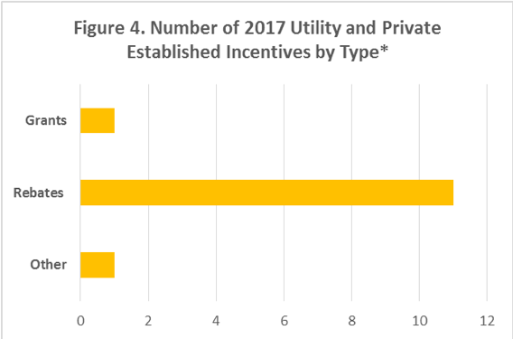 Figure 4. A bar graph showing the number of 2017 utility and privately established regulations by type/category.