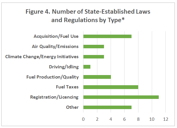 Figure 4. Number of State Established Laws and Regulations by Type*