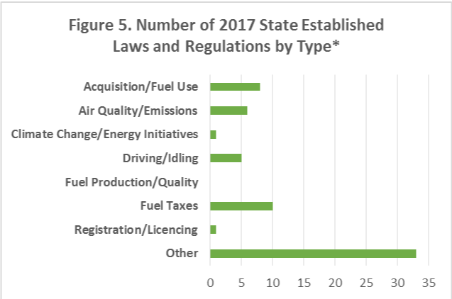 Figure 5.  A bar graph showing the number of 2017 state-established regulations by type/category.