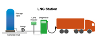 Example of a liquefied natural gas (LNG) station configuration