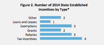 Chart showing Number of 2014 Enacted Laws and Regulations by Type