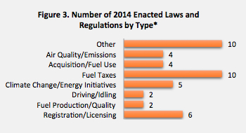 Chart showing Number of 2014 Enacted Laws and Regulations by Type