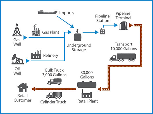 U.S. Energy Information Administration schematic of propane distribution showing propane originating from three sources: 1) gas well and gas plant, 2) oil well and refinery, 3) imports. Propane from each of these three sources then moves to underground storage, pipeline station, pipeline terminal, transport (10,000 gallon tanker truck shown), retail plant (30,000 gallon stationary tank shown), transport via bulk truck (3,000 gallons) or cylinder truck, and finally to the retail customer (shown as a residential home).